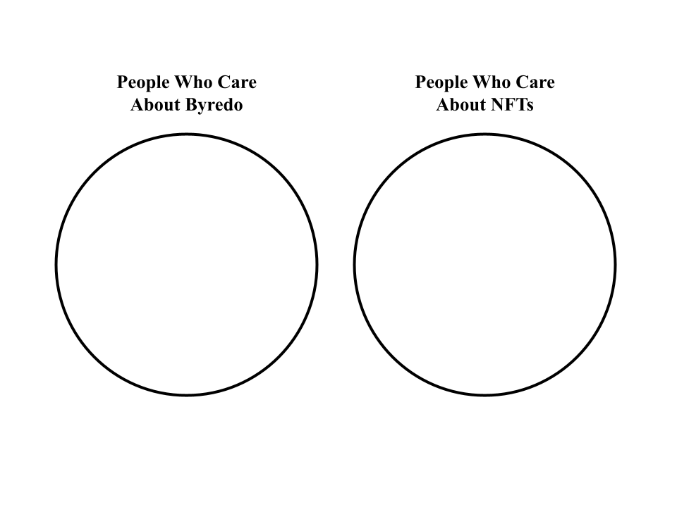 A Venn diagram with two circles, labeled People Who Care About Byredo and People Who Care About NFTs. They are not touching.