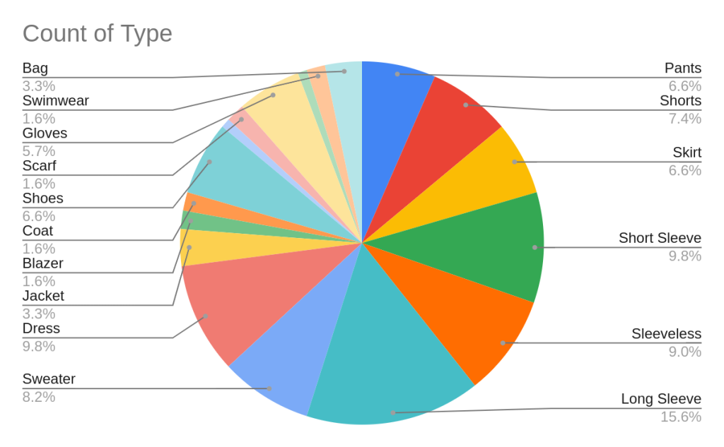 Pie chart showing the count of different types of garments in a wardrobe. The largest slice is long-sleeved shirts.