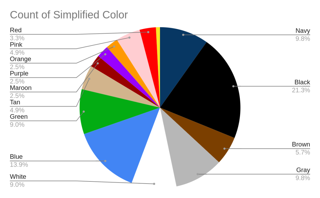 Pie chart showing the count of different colors of garments in a wardrobe. The largest slices are black, blue, navy and gray.