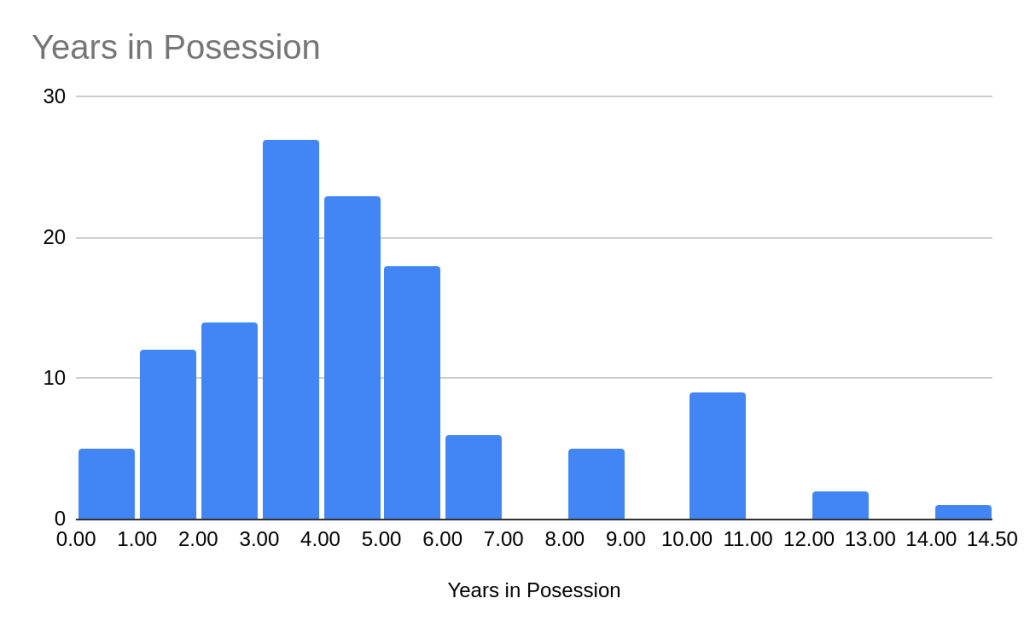 Histogram showing the age of garments in a wardrobe. The greatest numbers of garments are 3, 4, or 5 years old.