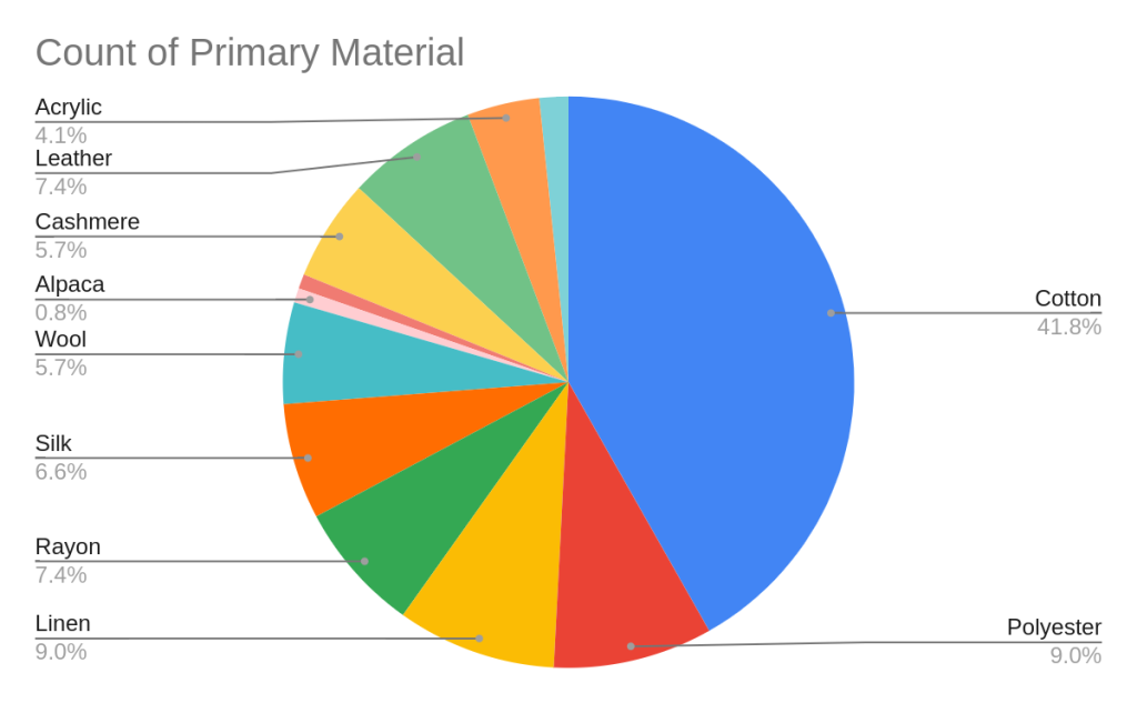 Pie chart showing the count of different primary materials of garments in a wardrobe. The largest slice is cotton.
