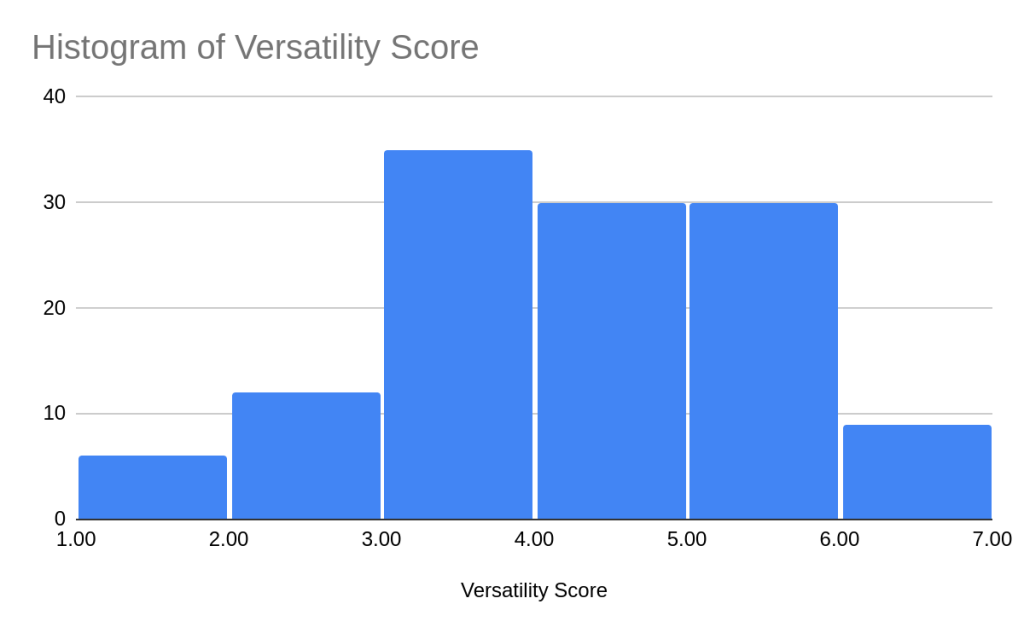 Histogram of versatility scores of garments from 1 to 6. Most garments are scored 3, then 4 or 5.